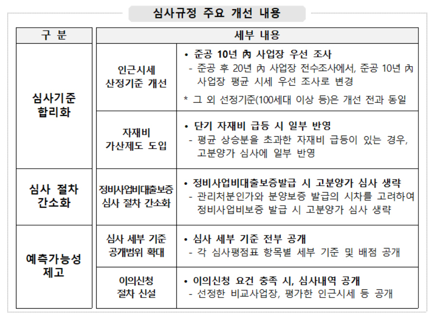고분양가 심사제도 개선안 [주택도시보증공사(HUG) 제공]