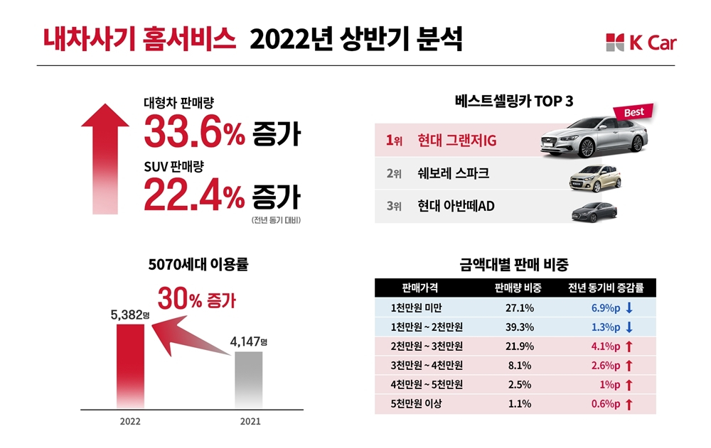 케이카가 온라인 구매 서비스인 ‘내차사기 홈서비스’의 올 상반기 판매 데이터를 분석한 결과 대형차와 SUV의 판매량이 전년 동기 대비 각각 33.6%, 22.4% 증가했다. [케이카 자료]