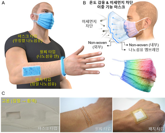 (A) 다양한 타입의 나노섬유 멤브레인을 활용한 마스크, 팔찌, 또는 패치 타입의 온도 감응 색변화 센서 적용 모식도. (B) 마스크 타입의 온도 감응 및 미세먼지 차단 이중 기능 모식도. (C) 마스크, 팔찌, 또는 패치 타입의 온도 감응 색변화 센서의 색변화 반응 (검정색 &rarr; 흰색) 사진.[KAIST 제공]