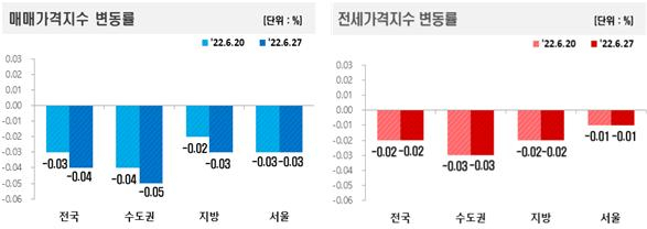 매매가격지수 및 전세가격지수 변동률 [한국부동산원 제공]