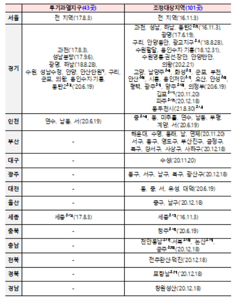 투기과열지구 및 조정대상지역 지정 현황 (22.7.5일 기준) [국토교통부 제공]