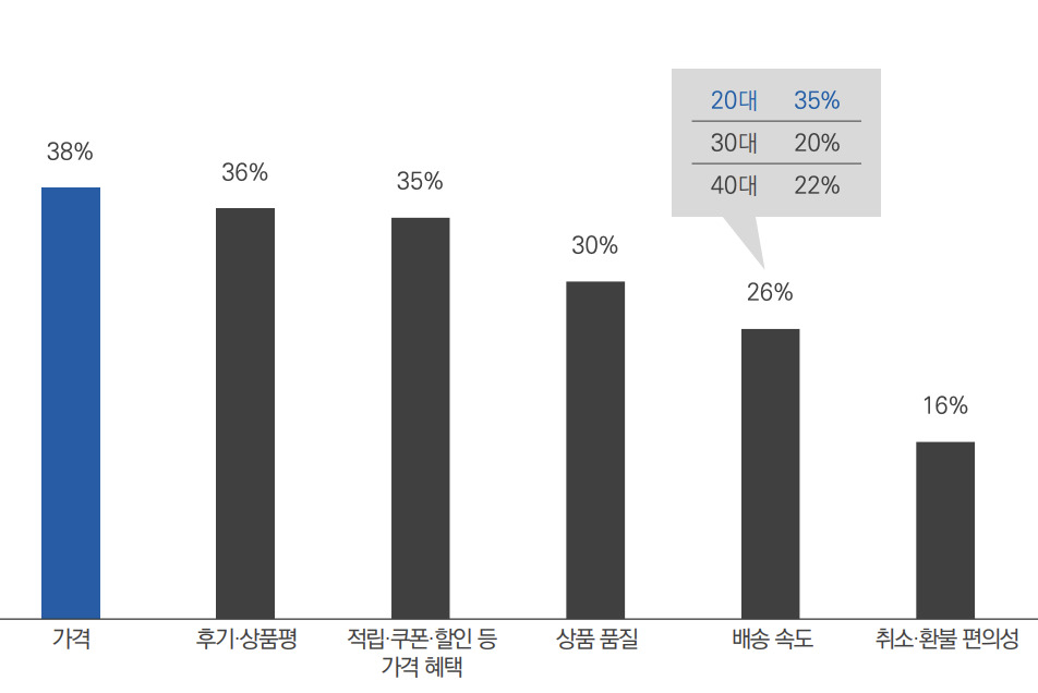 온라인 쇼핑 채널 선택 요인 [자료: 메조미디어 2022 업종 분석 리포트]