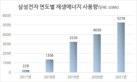 [삼성전자 지속가능경영보고서 자료]