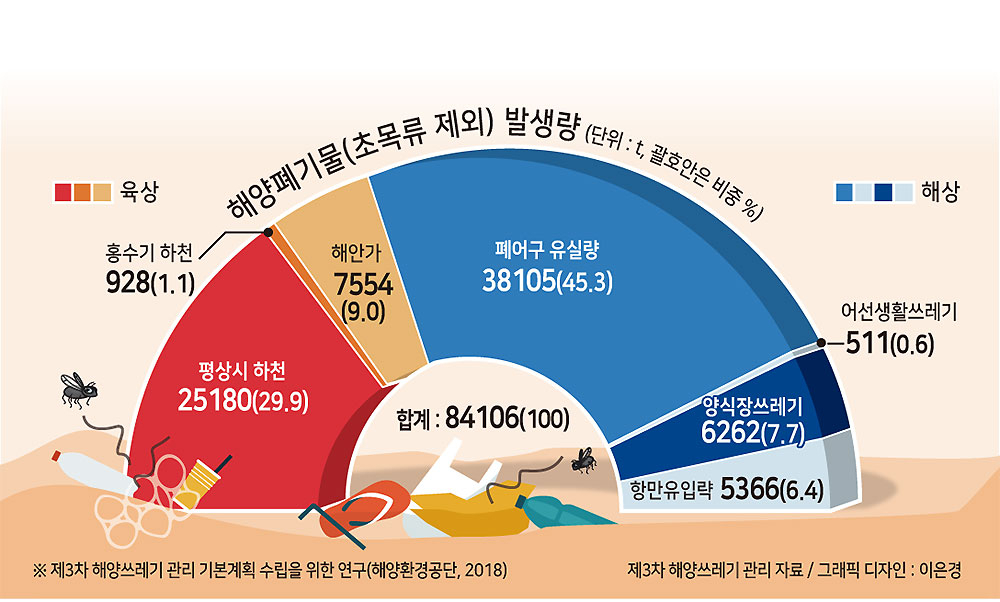 “마대서 터져나와 바다로 줄줄”…갈 길 먼 폐어망 분리수거 [지구, 뭐래?]