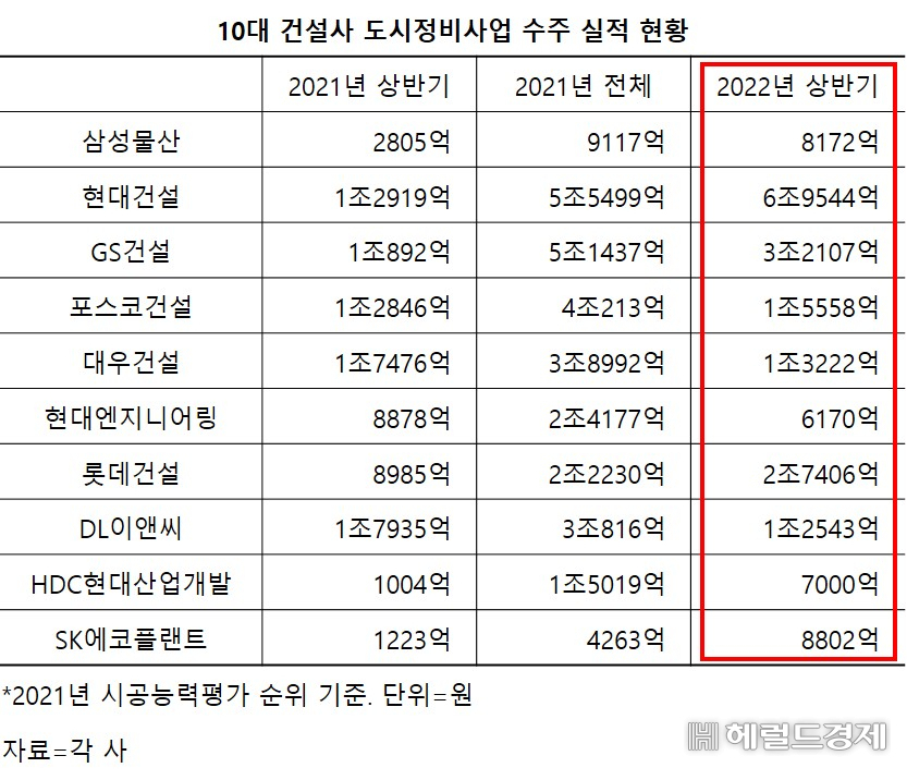 재건축·재개발 수주지도 보니…현대건설 독주 속 GS ‘선방’·롯데 ‘약진’ [부동산360]