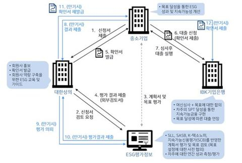 SLL 대출 및 심사 개념도. [대한상공회의소 제공]