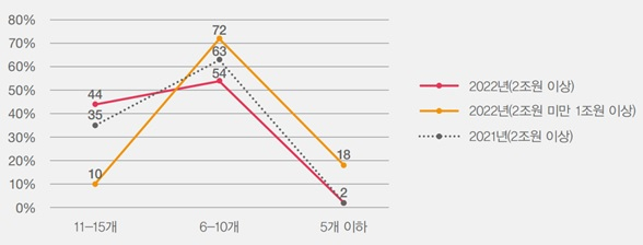 기업 규모별 핵심지표 준수 현황[삼일회계법인 제공]