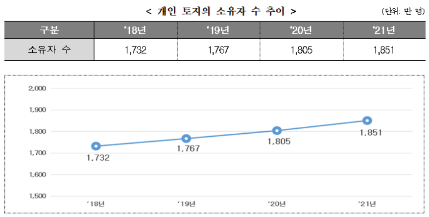 전체 가구의 62%가 토지보유…개인 10명 중 3명 ‘땅주인’ [부동산360]