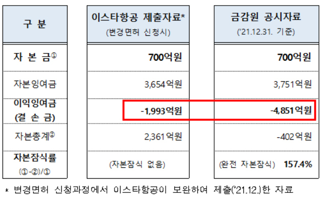 이스타항공 회계자료 비교 [국토교통부 제공]