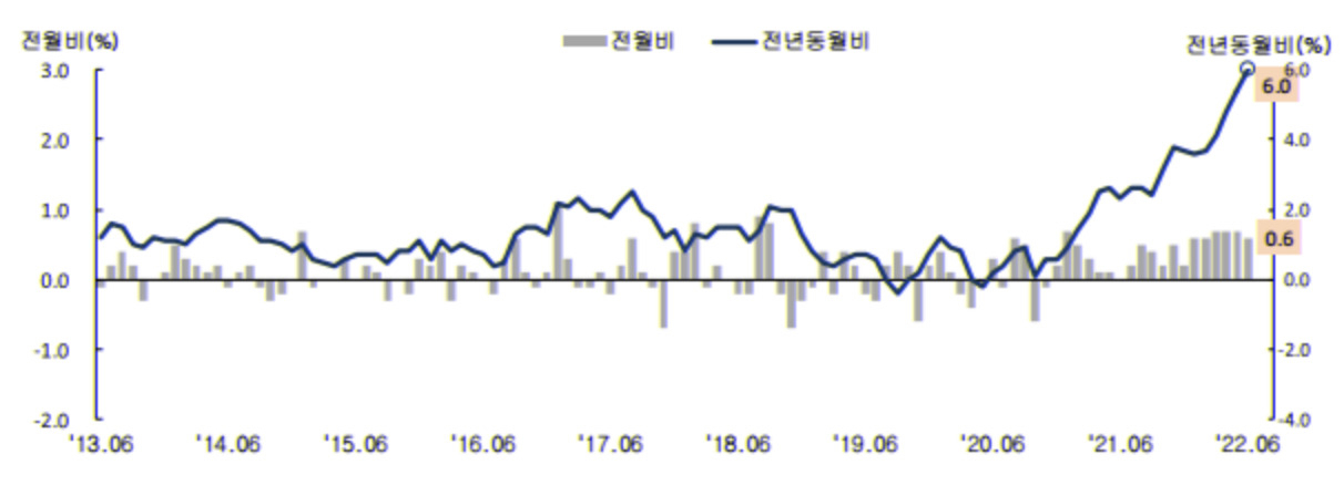 소비자물가지수 등락률 추이 [자료: 통계청]