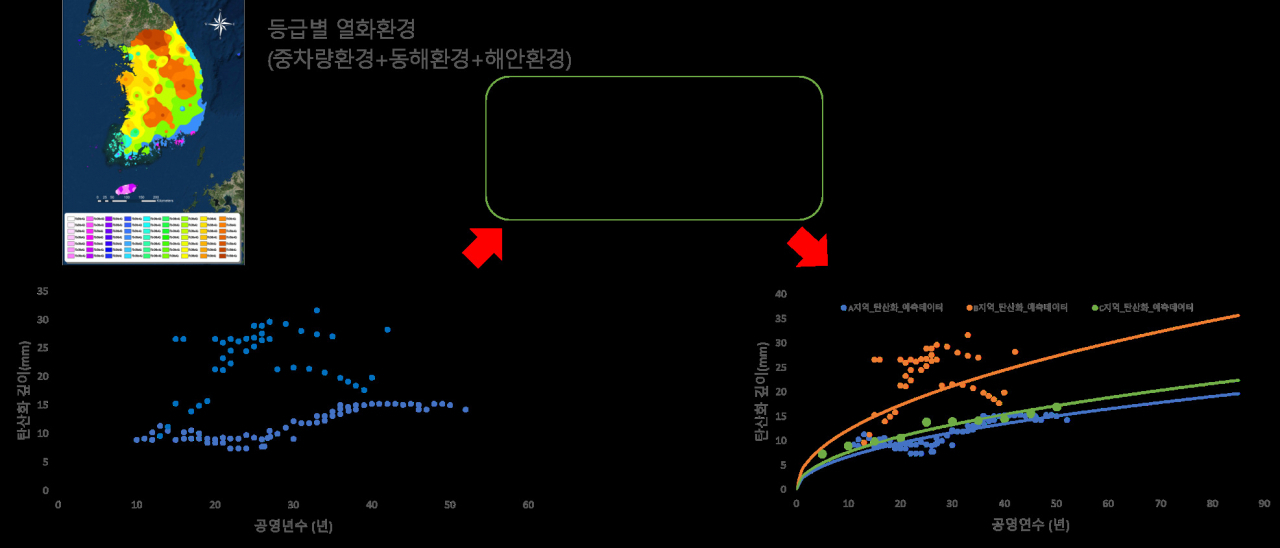 인공지능을 활용한 열화곡선 생성 예시.[한국건설기술연구원 제공]