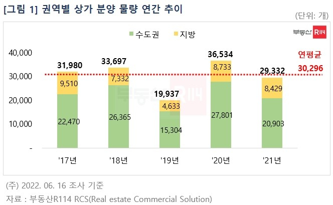 상업용 부동산도 ‘수도권 쏠림’…상가 분양 4개 중 3개는 수도권 [부동산360]