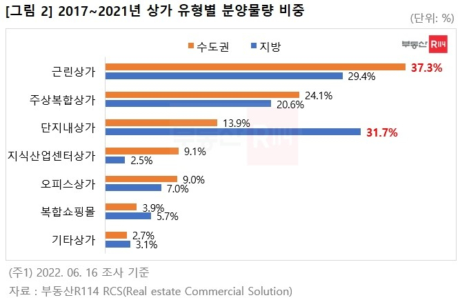 상업용 부동산도 ‘수도권 쏠림’…상가 분양 4개 중 3개는 수도권 [부동산360]