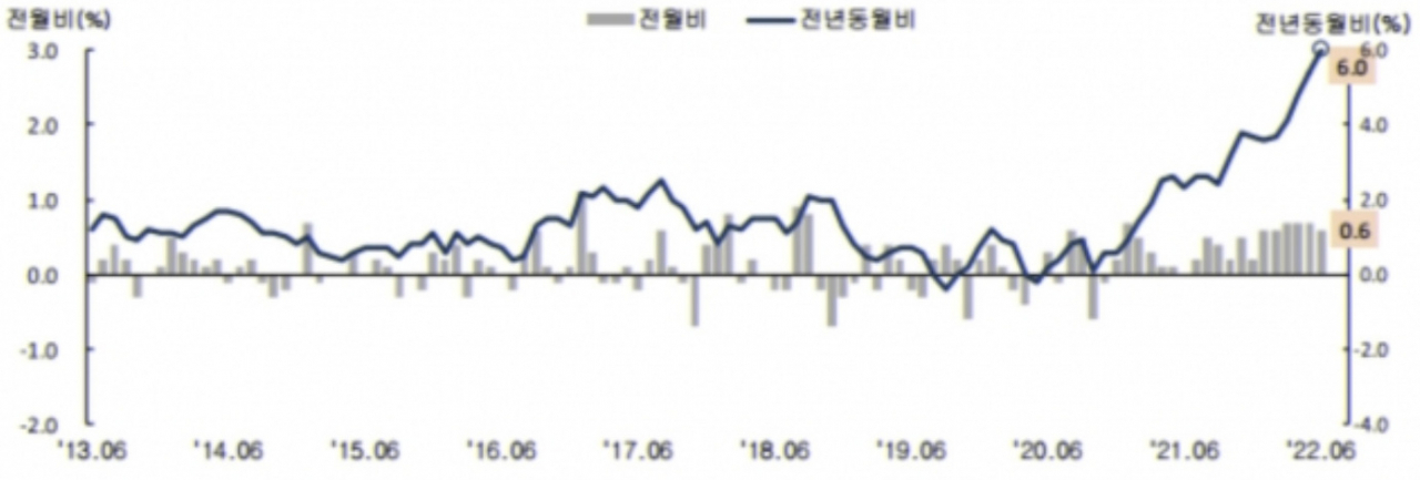 소비자물가지수 등락률 추이 [자료: 통계청]