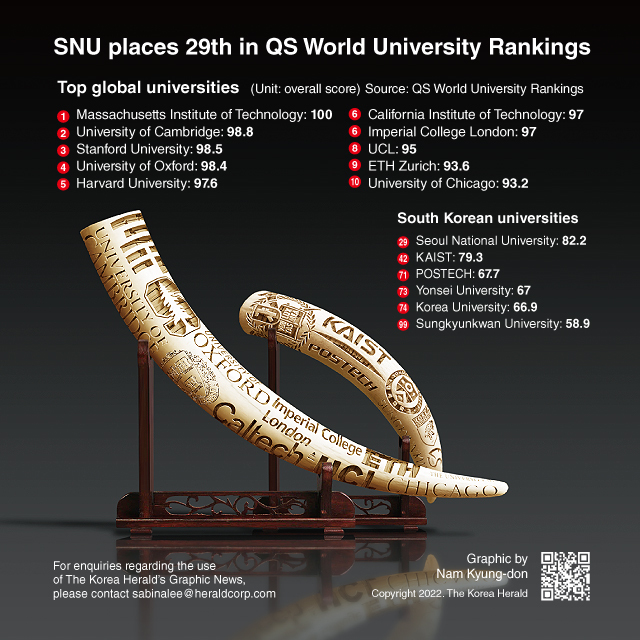 [Graphic News] SNU places 29th in QS World University Rankings - The ...
