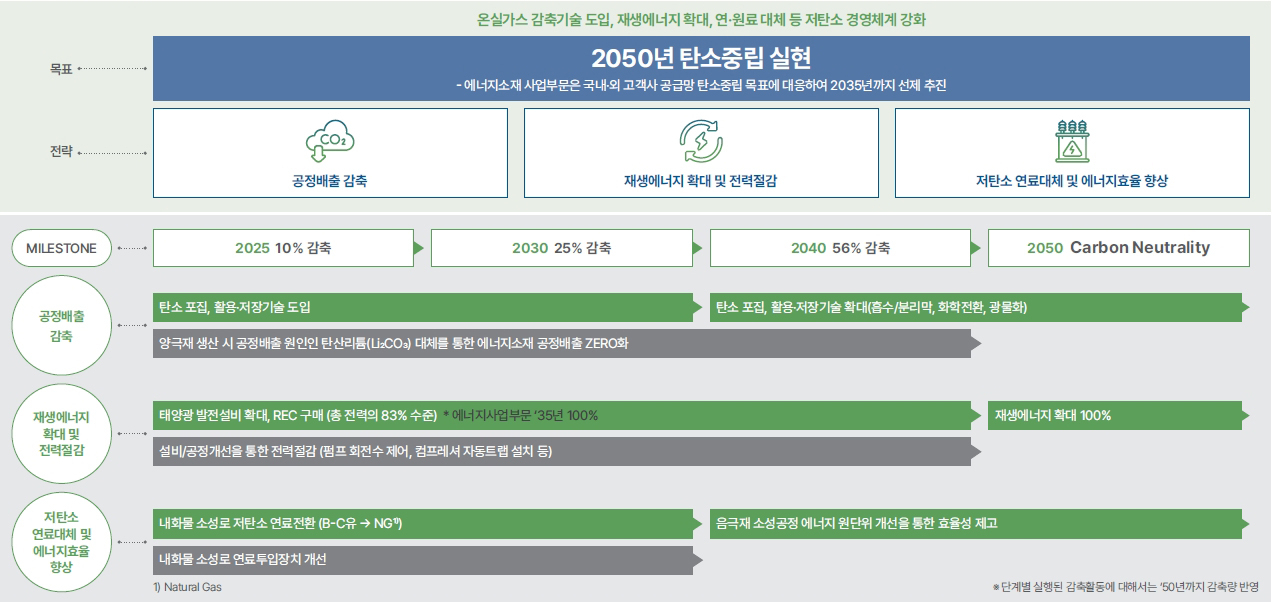 포스코케미칼 탄소중립 로드맵. [포스코케미칼 제공]