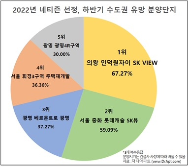 네티즌이 뽑은 하반기 분양단지…의왕 인덕원자이 SK VIEW 1위 [부동산360]