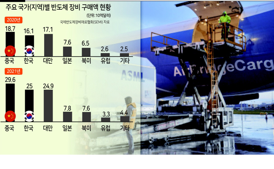 네덜란드 반도체 장비업체 ASML이 만든 노광장비가 설치된 컨테이너가 해외 수출을 위해 항공기에 실리기 직전의 모습이다. ASML은 반도체의 기본인 웨이퍼에 회로를 새기는 노광장비 분야에서 압도적인 기술력을 보유하고 있다. [ASML 홈페이지]