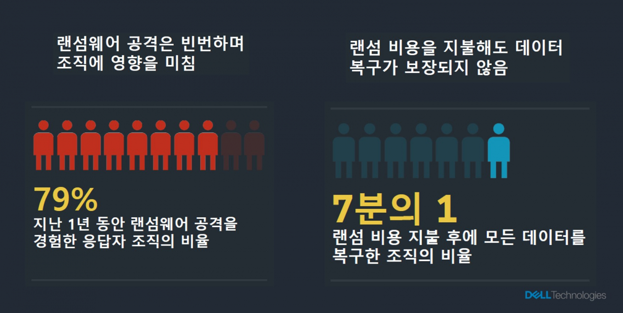 델 테크놀로지스는 6일 ESG와 함께 전세계 620여명 IT 관리자 및 사이버 보안 전문가를 조사한 랜섬웨어 보고서를 발간했다. [델테크놀로지스 제공]