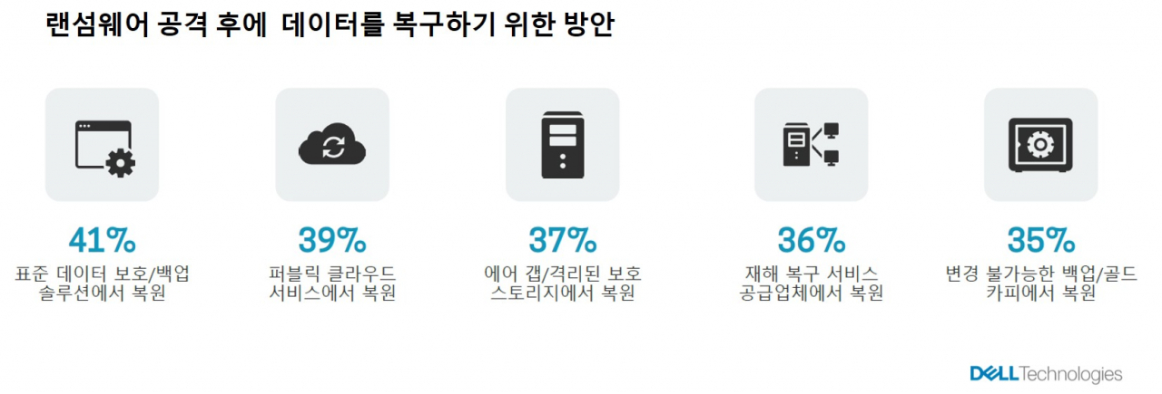 델 테크놀로지스는 6일 ESG와 함께 전세계 620여명 IT 관리자 및 사이버 보안 전문가를 조사한 랜섬웨어 보고서를 발간했다. [델테크놀로지스 제공]