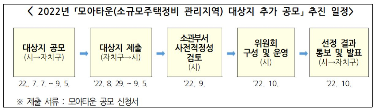 2022년 모아타운 대상지 추가 공모 추진 일정 [서울시 제공]