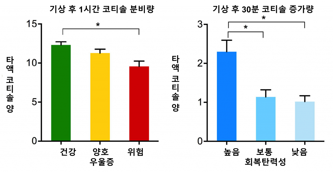 [표 1] 우울증 상태와 회복탄력성에 따른 기상 후 코티솔 분비량 비교 그래프 (*은 p 〈 0.05)