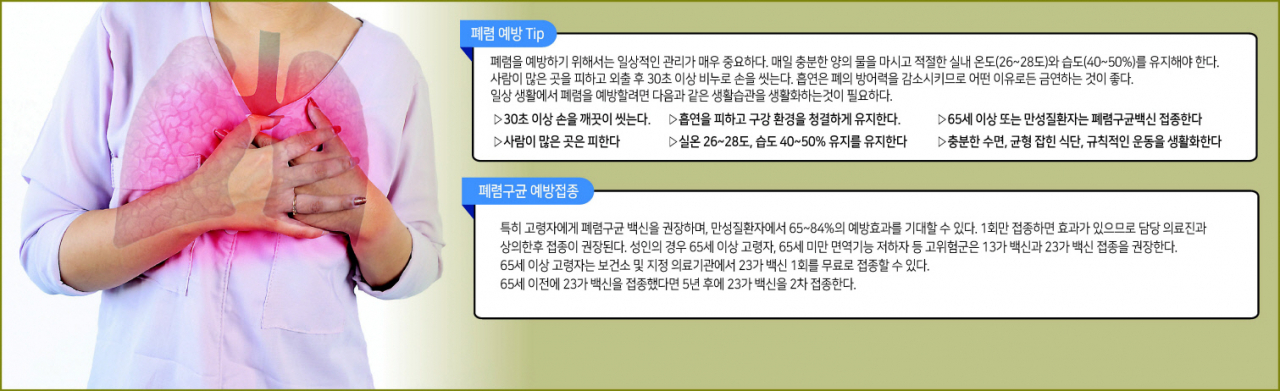 고령인구 증가와 의약품 발달로 오래 사는 사람들이 늘면서 특히 노년층을 중심으로 폐렴이 중요한 사망 원인이 되고 있다. 코로나19와 같은 호흡기 바이러스에 감염된 뒤에는 후유증으로 폐렴 발생위험이 더 커질 수 있다.