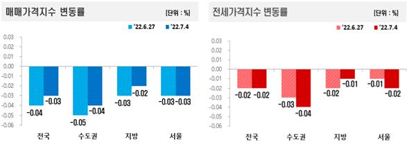 버티던 강남마저 빠졌다…서울 아파트값, 6주 연속 내려 [부동산360]