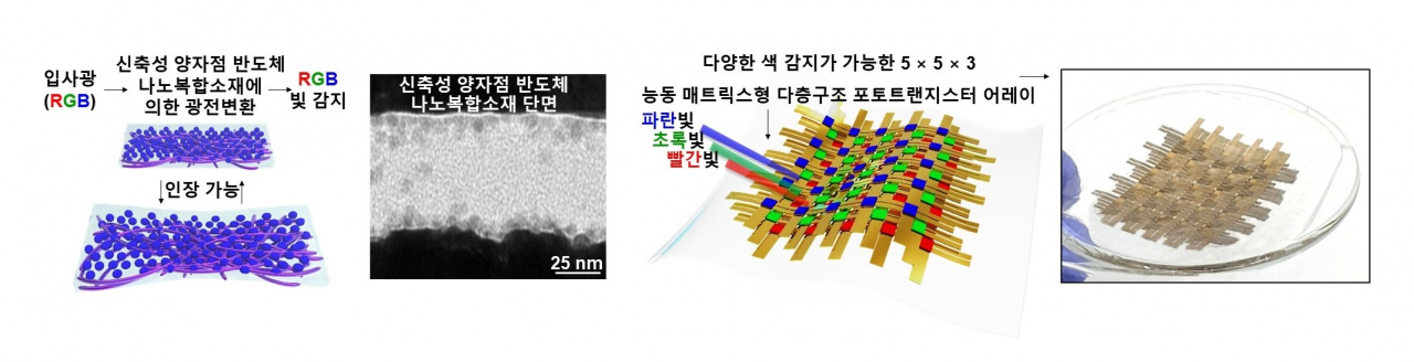 물리적 변형에 의해 저하된 성능을 머신러닝 기법을 통해 보정하는 기술 모식도.[IBS 제공]