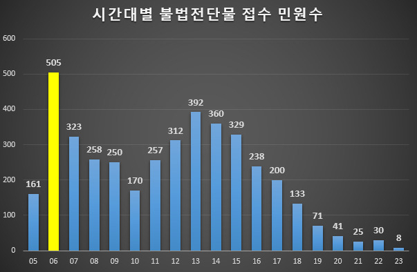 서울 지하철 시간대별 불법전단물 접수 민원수. [서울시 제공]
