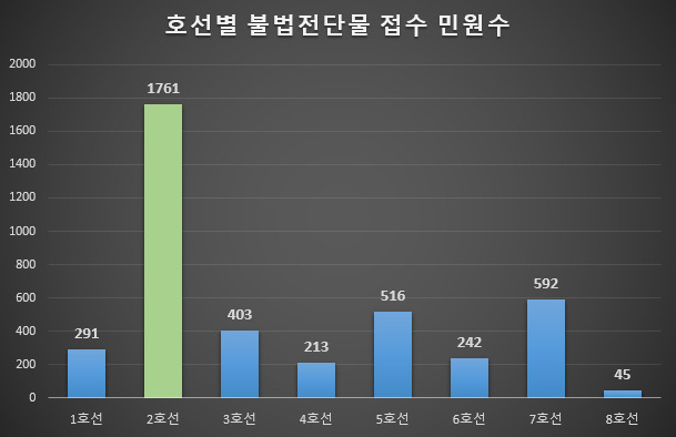 서울 지하철 호선별 불법전단물 접수 민원 건수. [서울시 제공]