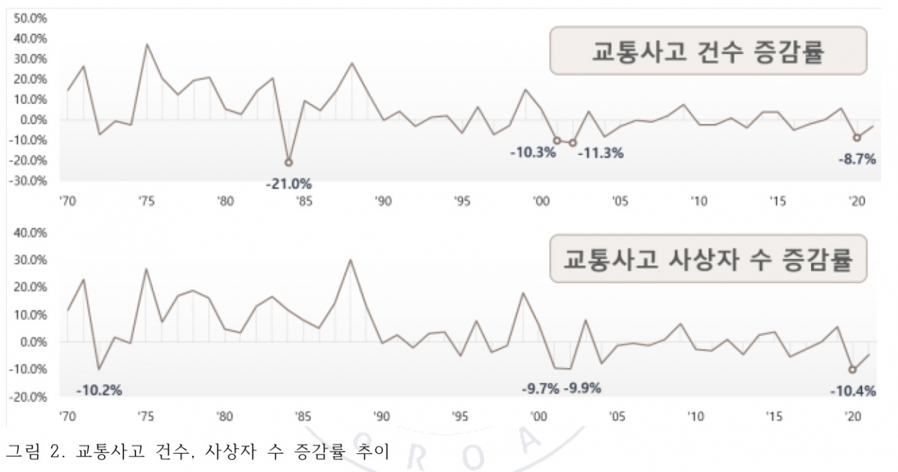 역대 교통사고 건수·사상자 수 추이. [도로교통공단 제공]