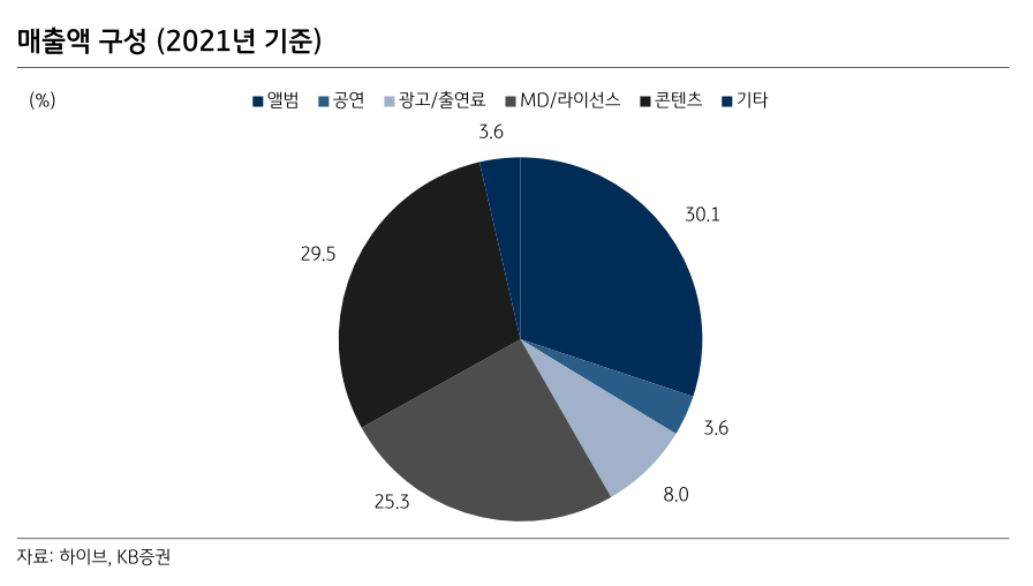 하이브 2021년 매출액 구성. [KB증권 자료]