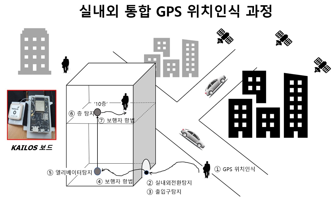 실내외 통합 GPS 위치인식 과정 모식도.[KAIST 제공]