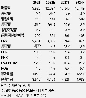 [NH투자증권 제공]