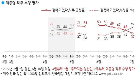 윤석열 대통령 직무수행 평가 추이. [한국갤럽 자료]