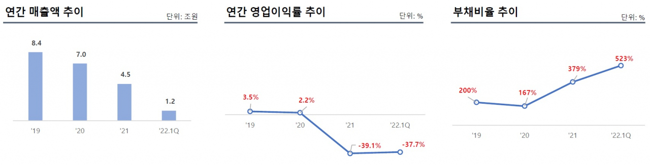 대우조선해양 실적추이
