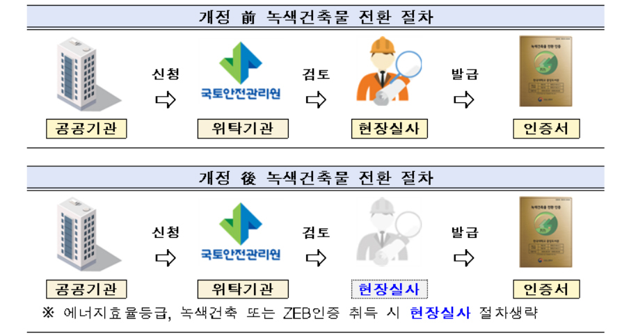 녹색건축물 전환 절차 간소화 [국토교통부 제공]