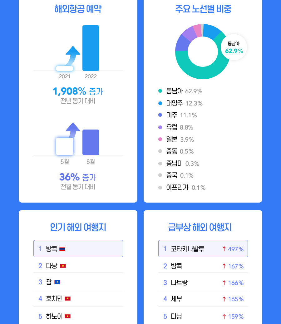 인터파크 항공권 예약 데이터 분석결과
