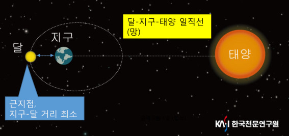 지구를 기준으로 태양과 달이 정반대편에 일직선으로 위치할 때 보름달을 볼 수 있으며, 타원 궤도를 도는 달이 근지점을 통과할 때 달이 더 커 보인다. [한국천문연구원 제공]