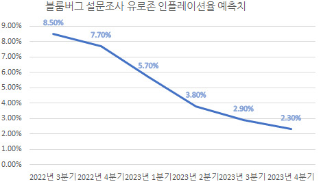 블룸버그 자료