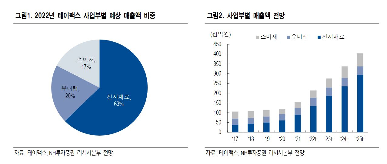 NH투자증권 제공