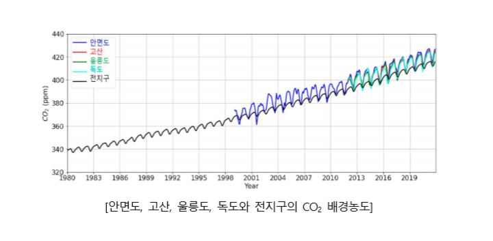 안면도·고산·울릉도와 전 지구의 이산화탄소(CO₂) 배경농도, [기상청 제공]