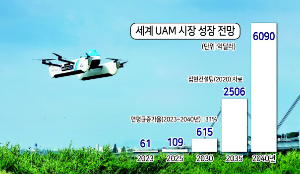 대우건설 기투자업체 아스트로엑스가 개발한 e-VTOL(전기 수직이착륙) 기체 ‘ASX-PAV1’이 서울 강서구 일대에서 비행 테스트를 하고 있는 모습. 아스트로엑스는 지난해 서울시 테스트베드 PAV 사업자로 선정돼 비행실증을 진행 중이다. KC 인증을 마치고 이달 중 국토부 안전성 인증을 확보할 예정이다. [대우건설 제공]