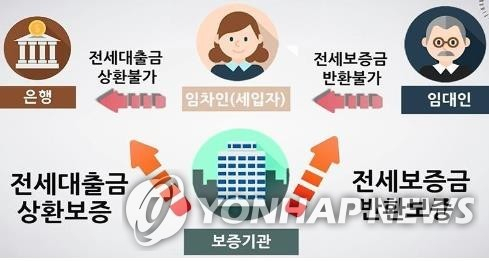 전세대출금 상환보증 및 젠세보증금 반환보증 구조[금융감독원 제공]