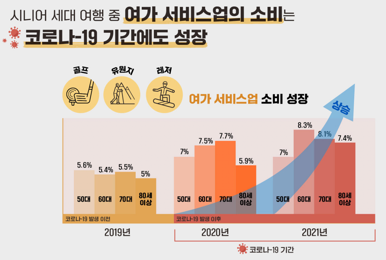 코로나 와중에도 늘어난 5070세대의 여가 소비