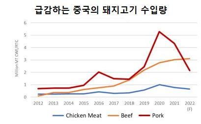 [미국 농림부 자료]