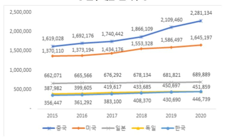 주요국 연구개발 인력 수 [경제협력개발기구·한국경제연구원 자료]