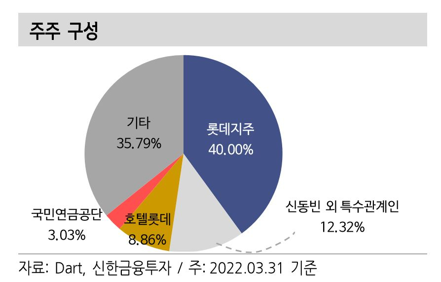 롯데쇼핑 주주구성. [신한금융투자 자료]