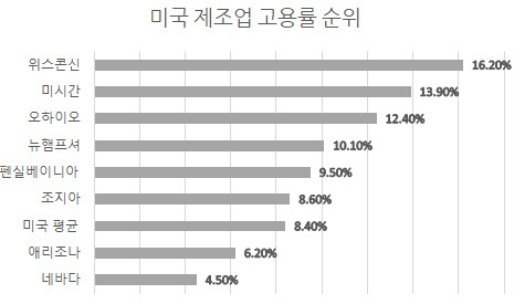 미 노동통계국 자료